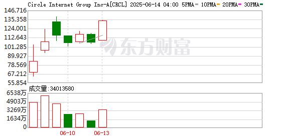汇丰配资 稳定币概念股Circle持续走高