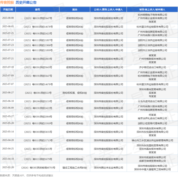 张吧策路 传音控股作为原告/上诉人的1起涉及侵害商标权纠纷的诉讼将于2025年6月18日开庭