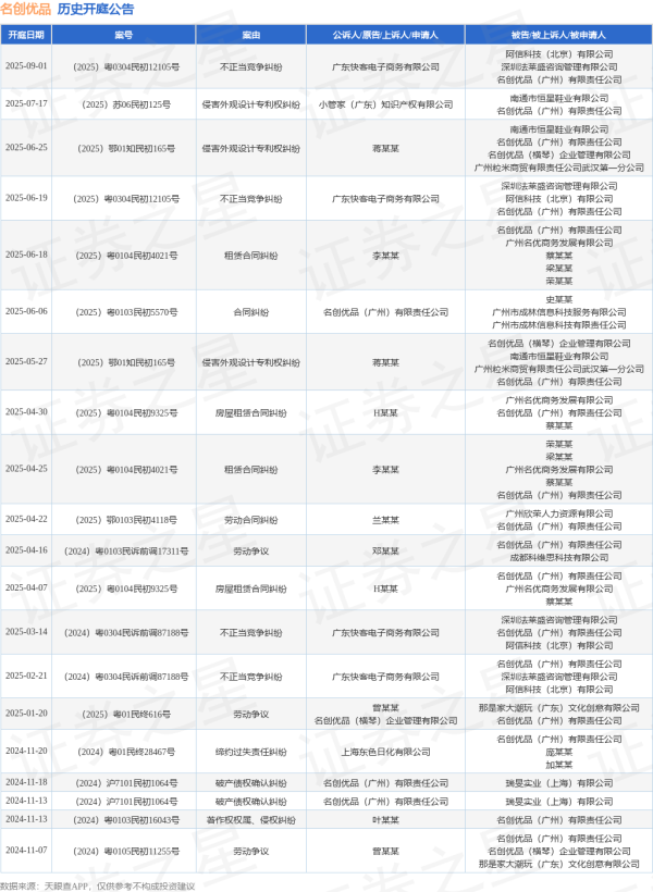 千汇网 名创优品作为被告/被上诉人的1起涉及租赁合同纠纷的诉讼将于2025年6月18日开庭
