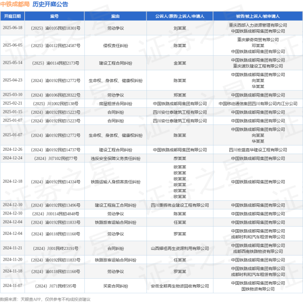 财富家 中铁成都局作为被告/被上诉人的1起涉及劳动争议的诉讼将于2025年6月18日开庭