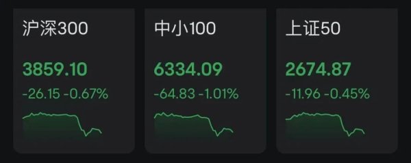 永崋证券 午后突变！A股、港股、A50急速走低，又反弹！券商股杀跌！