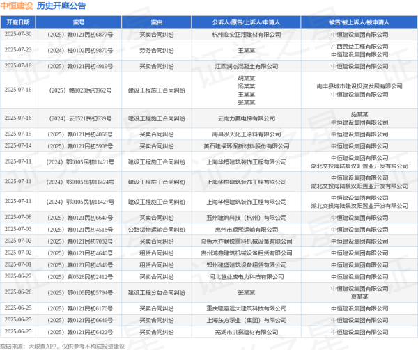 长胜配资 中恒建设作为被告/被上诉人的1起涉及劳务合同纠纷的诉讼将于2025年6月24日开庭